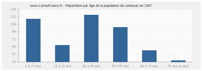 Répartition par âge de la population de Lantenay en 2007
