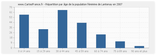 Répartition par âge de la population féminine de Lantenay en 2007