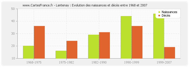 Lantenay : Evolution des naissances et décès entre 1968 et 2007