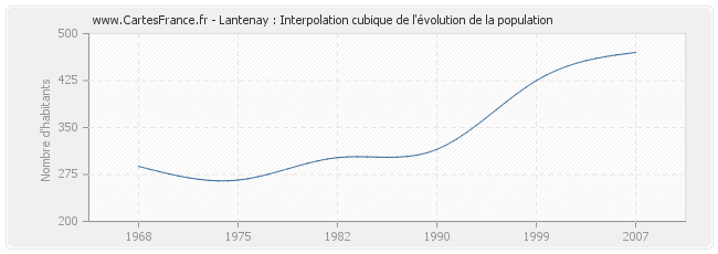 Lantenay : Interpolation cubique de l'évolution de la population