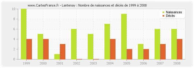 Lantenay : Nombre de naissances et décès de 1999 à 2008