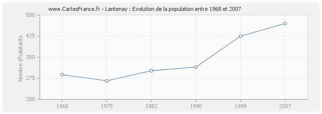 Population Lantenay