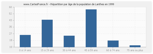 Répartition par âge de la population de Lanthes en 1999