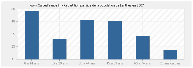 Répartition par âge de la population de Lanthes en 2007