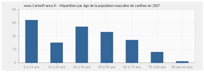 Répartition par âge de la population masculine de Lanthes en 2007