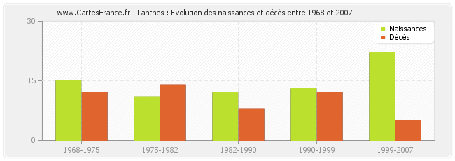 Lanthes : Evolution des naissances et décès entre 1968 et 2007