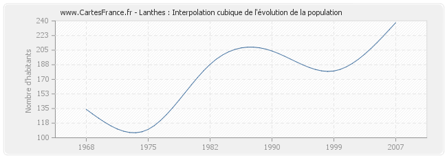 Lanthes : Interpolation cubique de l'évolution de la population