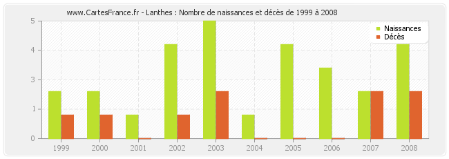 Lanthes : Nombre de naissances et décès de 1999 à 2008