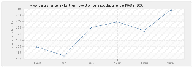 Population Lanthes