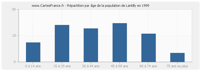 Répartition par âge de la population de Lantilly en 1999