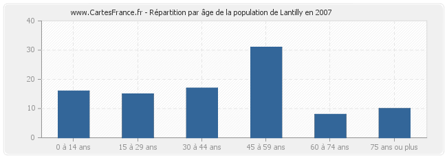 Répartition par âge de la population de Lantilly en 2007