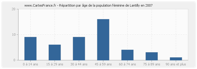 Répartition par âge de la population féminine de Lantilly en 2007