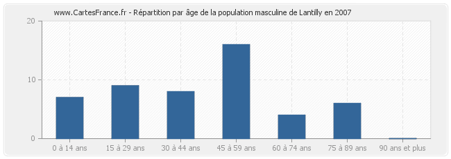 Répartition par âge de la population masculine de Lantilly en 2007