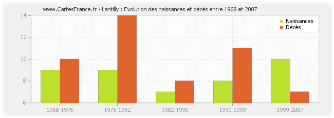 Lantilly : Evolution des naissances et décès entre 1968 et 2007