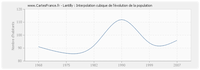 Lantilly : Interpolation cubique de l'évolution de la population
