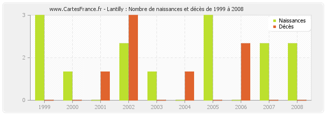 Lantilly : Nombre de naissances et décès de 1999 à 2008