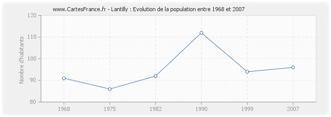 Population Lantilly