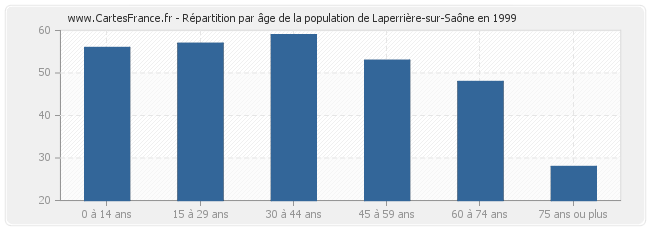 Répartition par âge de la population de Laperrière-sur-Saône en 1999