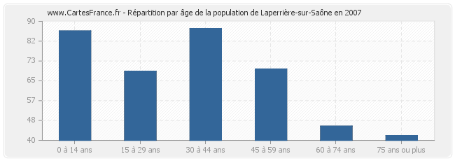 Répartition par âge de la population de Laperrière-sur-Saône en 2007