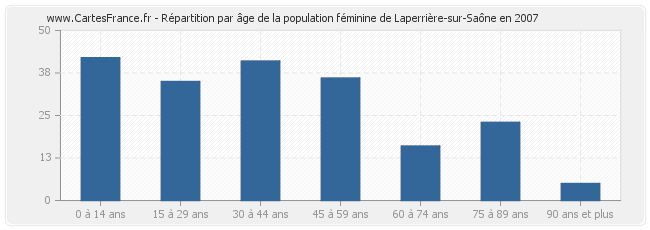 Répartition par âge de la population féminine de Laperrière-sur-Saône en 2007