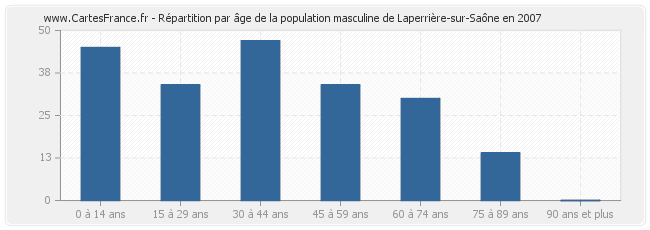 Répartition par âge de la population masculine de Laperrière-sur-Saône en 2007