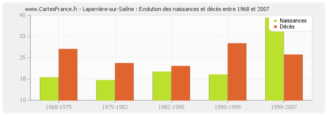 Laperrière-sur-Saône : Evolution des naissances et décès entre 1968 et 2007