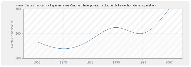 Laperrière-sur-Saône : Interpolation cubique de l'évolution de la population