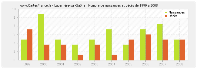 Laperrière-sur-Saône : Nombre de naissances et décès de 1999 à 2008