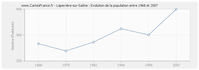 Population Laperrière-sur-Saône