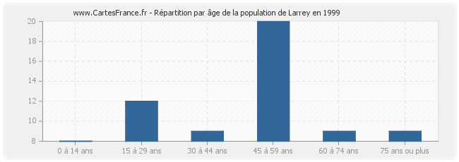 Répartition par âge de la population de Larrey en 1999