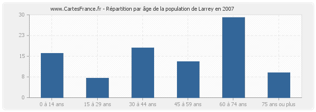 Répartition par âge de la population de Larrey en 2007