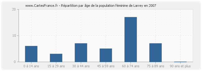 Répartition par âge de la population féminine de Larrey en 2007