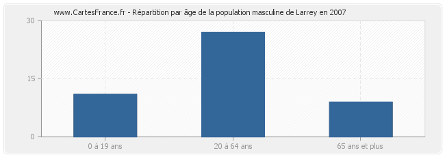 Répartition par âge de la population masculine de Larrey en 2007