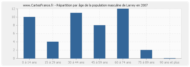 Répartition par âge de la population masculine de Larrey en 2007