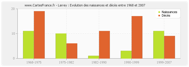 Larrey : Evolution des naissances et décès entre 1968 et 2007