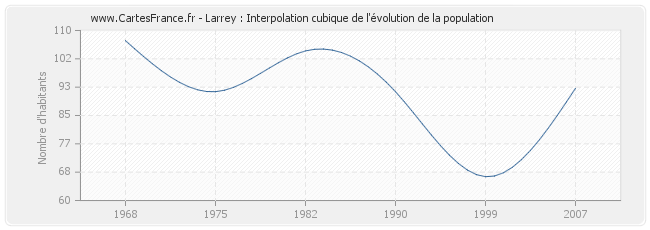 Larrey : Interpolation cubique de l'évolution de la population