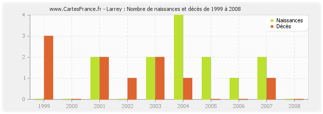 Larrey : Nombre de naissances et décès de 1999 à 2008
