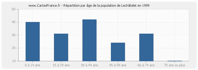 Répartition par âge de la population de Lechâtelet en 1999