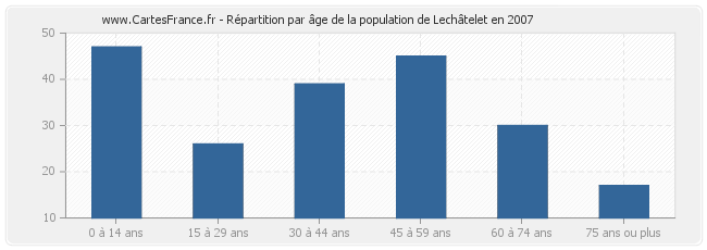 Répartition par âge de la population de Lechâtelet en 2007