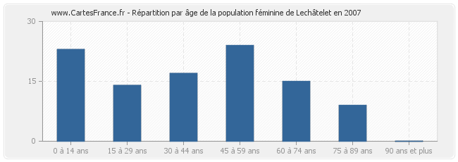 Répartition par âge de la population féminine de Lechâtelet en 2007