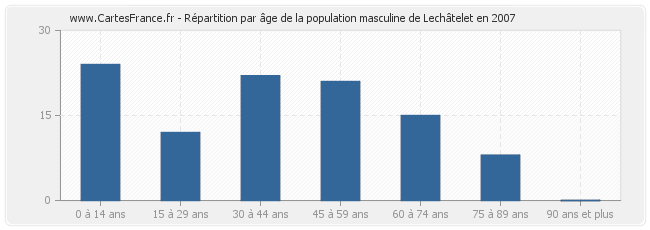 Répartition par âge de la population masculine de Lechâtelet en 2007