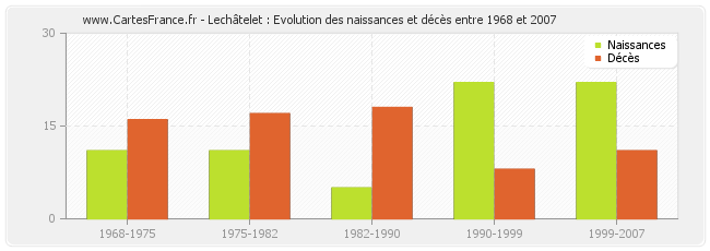 Lechâtelet : Evolution des naissances et décès entre 1968 et 2007