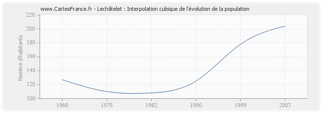 Lechâtelet : Interpolation cubique de l'évolution de la population