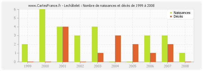 Lechâtelet : Nombre de naissances et décès de 1999 à 2008