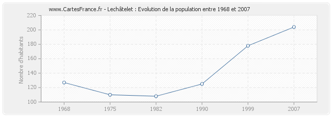 Population Lechâtelet