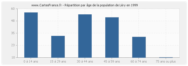 Répartition par âge de la population de Léry en 1999