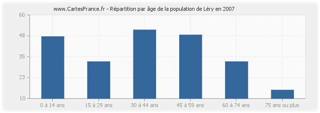 Répartition par âge de la population de Léry en 2007