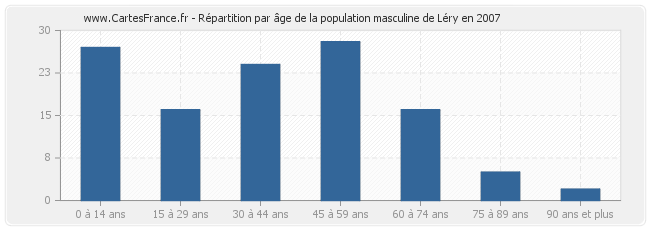 Répartition par âge de la population masculine de Léry en 2007