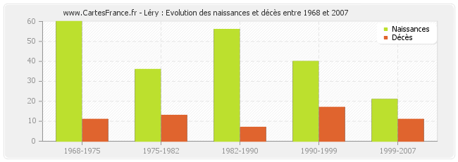 Léry : Evolution des naissances et décès entre 1968 et 2007