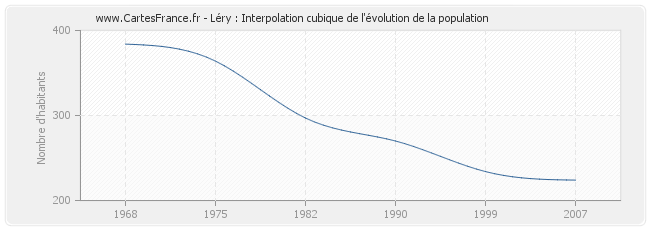 Léry : Interpolation cubique de l'évolution de la population